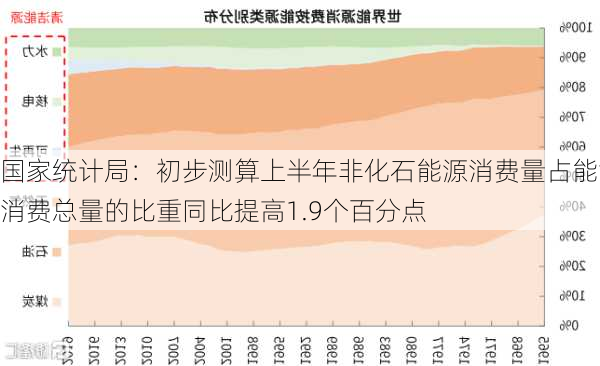 国家统计局：初步测算上半年非化石能源消费量占能源消费总量的比重同比提高1.9个百分点