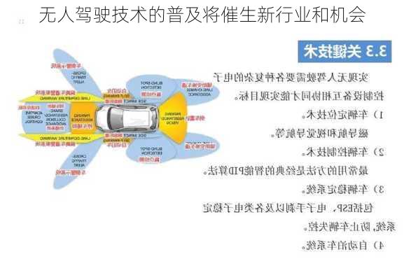 无人驾驶技术的普及将催生新行业和机会