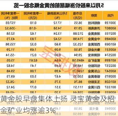 黄金股早盘集体上扬 灵宝黄金及招金矿业均涨逾3%