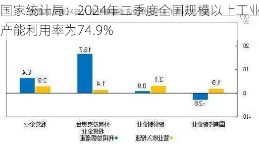 国家统计局：2024年二季度全国规模以上工业产能利用率为74.9%