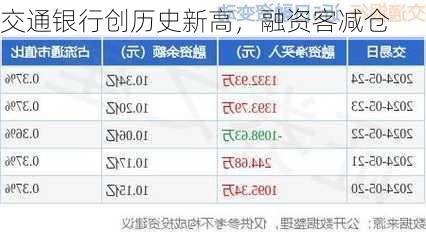 交通银行创历史新高，融资客减仓