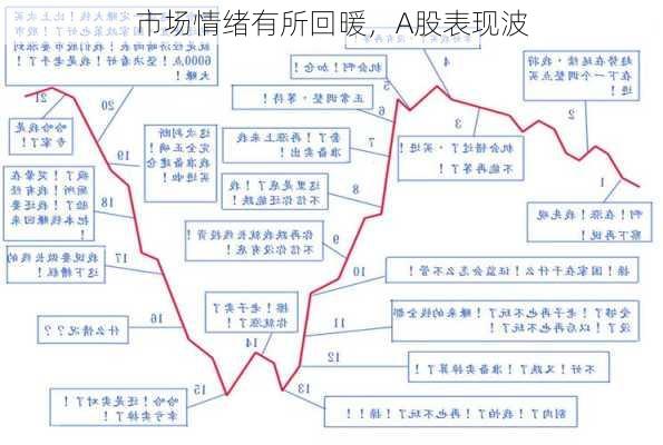 市场情绪有所回暖，A股表现波