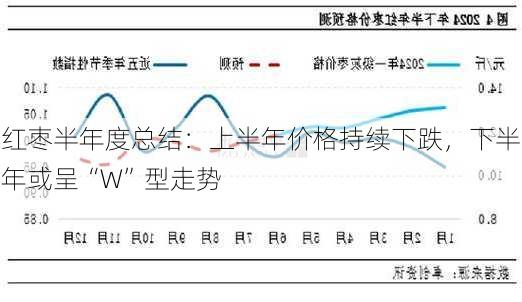 红枣半年度总结：上半年价格持续下跌，下半年或呈“W”型走势