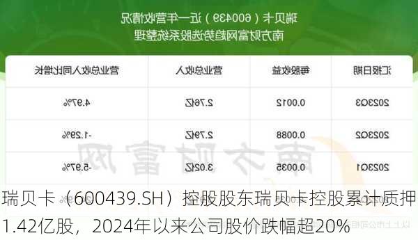 瑞贝卡（600439.SH）控股股东瑞贝卡控股累计质押1.42亿股，2024年以来公司股价跌幅超20%