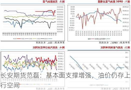 长安期货范磊：基本面支撑增强，油价仍存上行空间