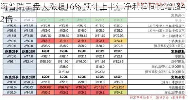 海普瑞早盘大涨超16% 预计上半年净利润同比增超4.2倍