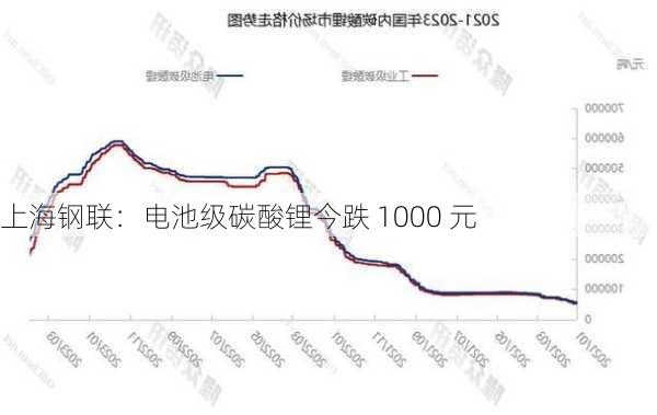 上海钢联：电池级碳酸锂今跌 1000 元