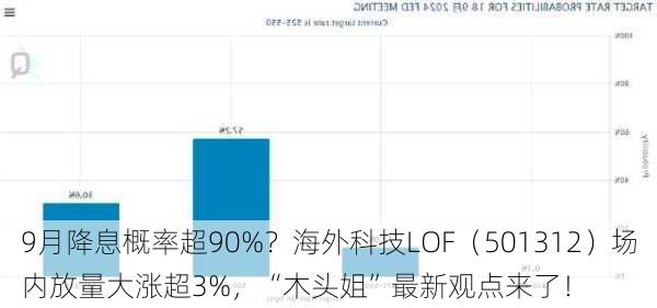 9月降息概率超90%？海外科技LOF（501312）场内放量大涨超3%，“木头姐”最新观点来了！