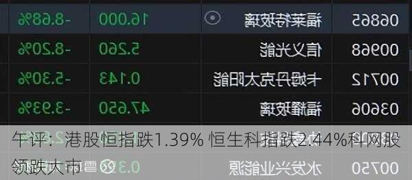 午评：港股恒指跌1.39% 恒生科指跌2.44%科网股领跌大市