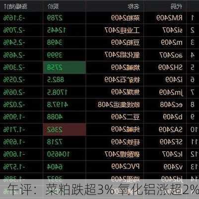 午评：菜粕跌超3% 氧化铝涨超2%