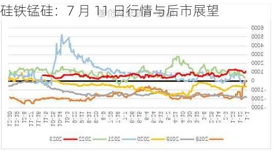 硅铁锰硅：7 月 11 日行情与后市展望