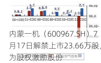 内蒙一机（600967.SH）7月17日解禁上市23.66万股，为股权激励股份