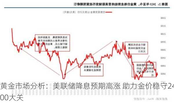 黄金市场分析：美联储降息预期高涨 助力金价稳守2400大关