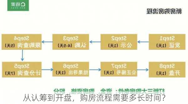 从认筹到开盘，购房流程需要多长时间？