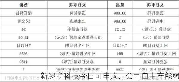 新绿联科技今日可申购，公司自主产能弱