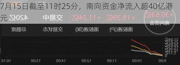 7月15日截至11时25分，南向资金净流入超40亿港元