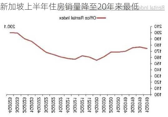 新加坡上半年住房销量降至20年来最低