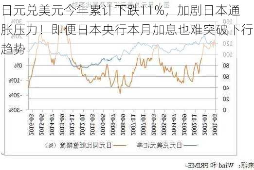 日元兑美元今年累计下跌11%，加剧日本通胀压力！即便日本央行本月加息也难突破下行趋势