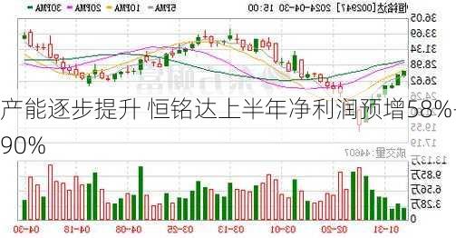 产能逐步提升 恒铭达上半年净利润预增58%-90%