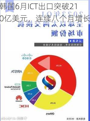 韩国6月ICT出口突破210亿美元，连续八个月增长