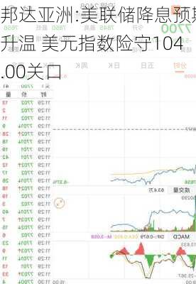 邦达亚洲:美联储降息预期升温 美元指数险守104.00关口