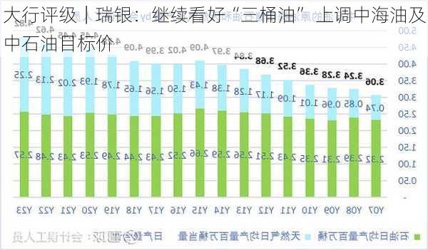 大行评级｜瑞银：继续看好“三桶油” 上调中海油及中石油目标价