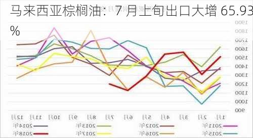 马来西亚棕榈油：7 月上旬出口大增 65.93%