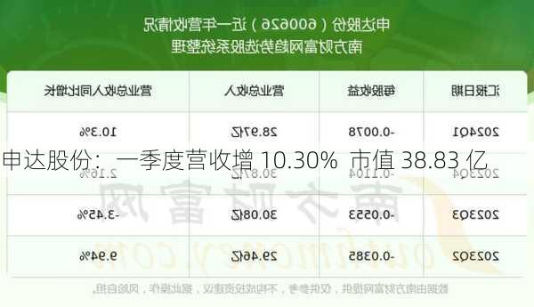 申达股份：一季度营收增 10.30%  市值 38.83 亿