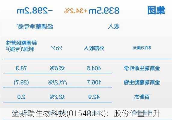 金斯瑞生物科技(01548.HK)：股份价量上升