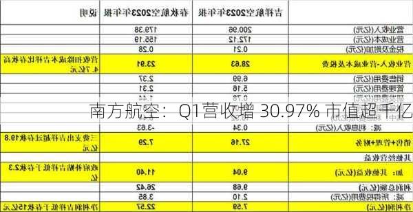 南方航空：Q1营收增 30.97% 市值超千亿