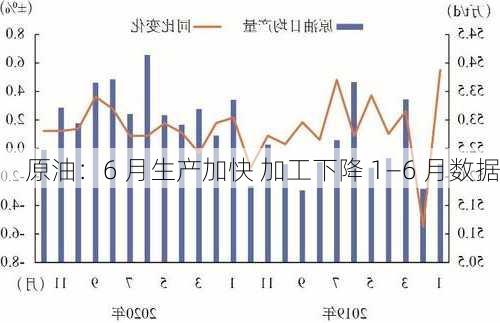 原油：6 月生产加快 加工下降 1―6 月数据