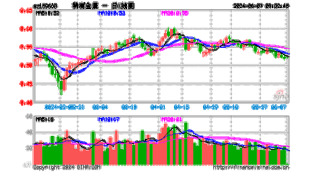 洛阳钼业AH股齐涨 Q2业绩超预期