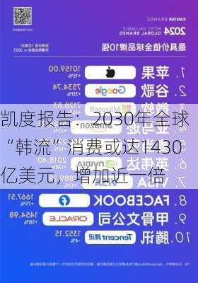 凯度报告：2030年全球“韩流”消费或达1430亿美元，增加近一倍