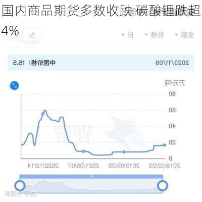 国内商品期货多数收跌 碳酸锂跌超4%