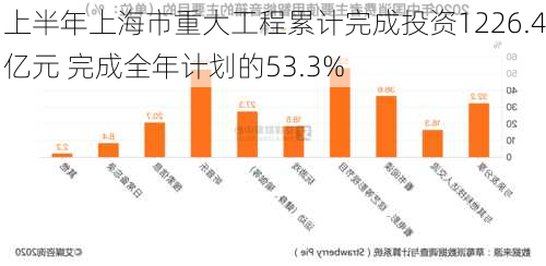 上半年上海市重大工程累计完成投资1226.4亿元 完成全年计划的53.3%