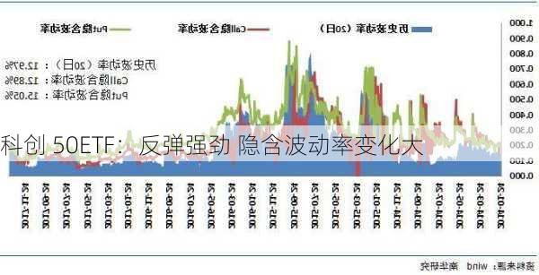 科创 50ETF：反弹强劲 隐含波动率变化大