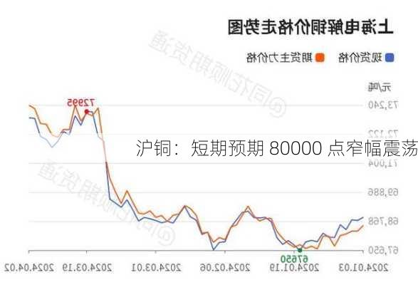 沪铜：短期预期 80000 点窄幅震荡