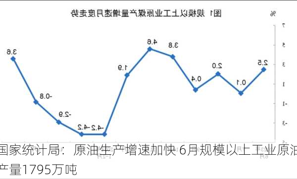 国家统计局：原油生产增速加快 6月规模以上工业原油产量1795万吨