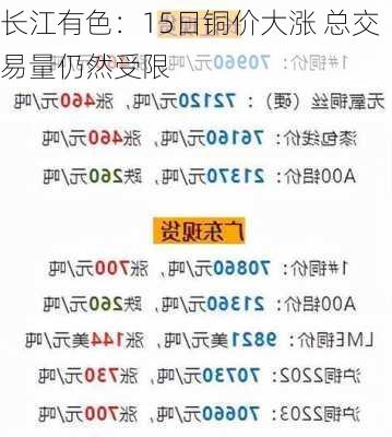 长江有色：15日铜价大涨 总交易量仍然受限