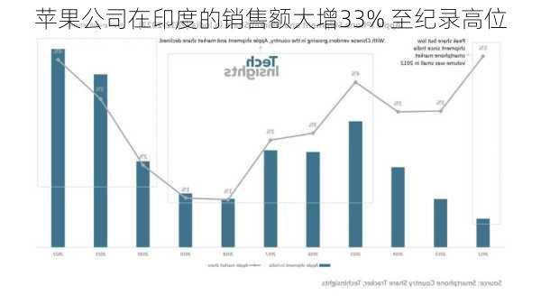 苹果公司在印度的销售额大增33% 至纪录高位