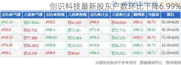 创识科技最新股东户数环比下降6.99%