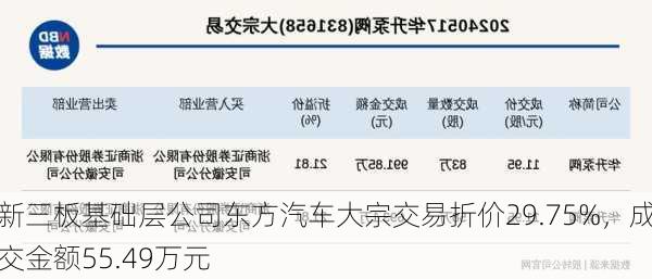 新三板基础层公司东方汽车大宗交易折价29.75%，成交金额55.49万元