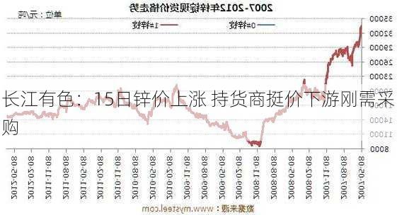 长江有色：15日锌价上涨 持货商挺价下游刚需采购