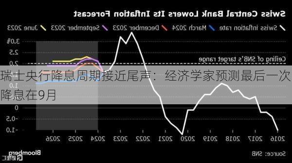 瑞士央行降息周期接近尾声：经济学家预测最后一次降息在9月