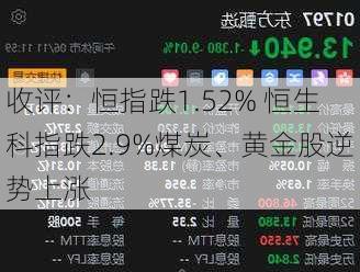 收评：恒指跌1.52% 恒生科指跌2.9%煤炭、黄金股逆势上涨