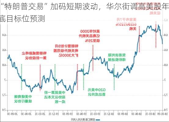 “特朗普交易”加码短期波动，华尔街调高美股年底目标位预测