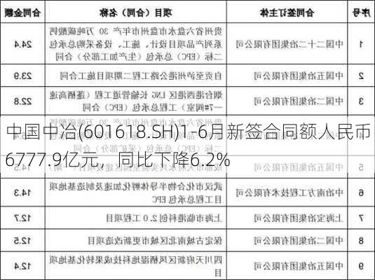 中国中冶(601618.SH)1-6月新签合同额人民币6777.9亿元，同比下降6.2%