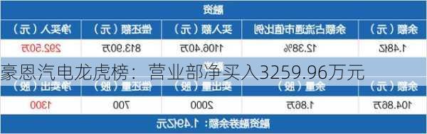 豪恩汽电龙虎榜：营业部净买入3259.96万元