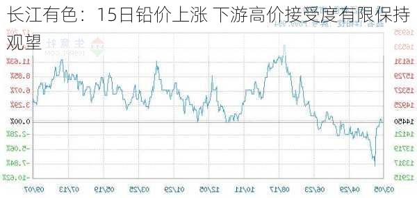 长江有色：15日铅价上涨 下游高价接受度有限保持观望