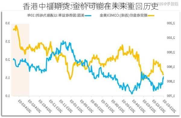 香港中福期货:金价可能在未来重回历史